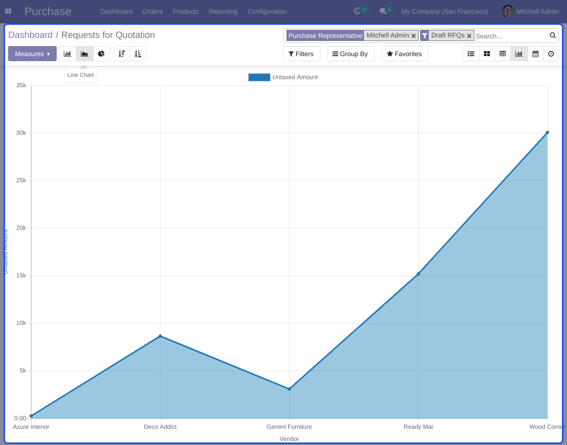 Odoo Purchase Dashboard