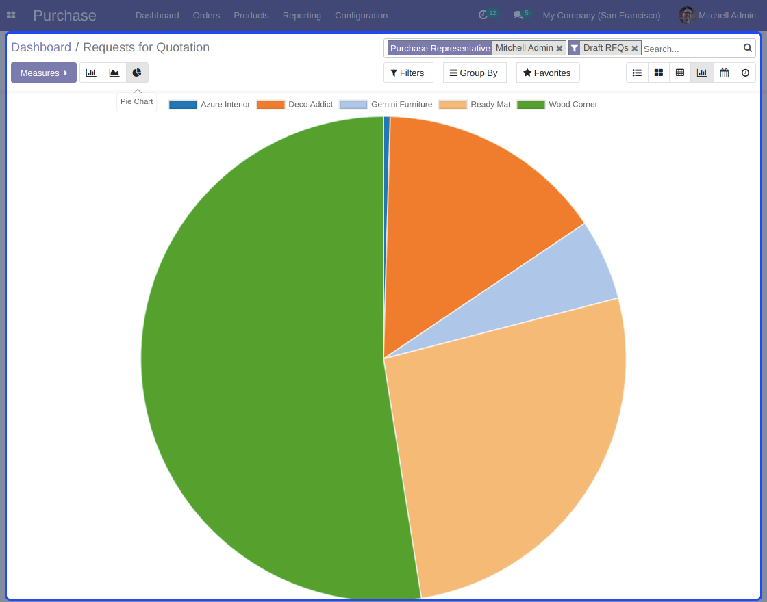 Odoo Purchase Dashboard