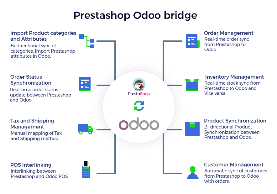 Odoo Bridge For Prestashop