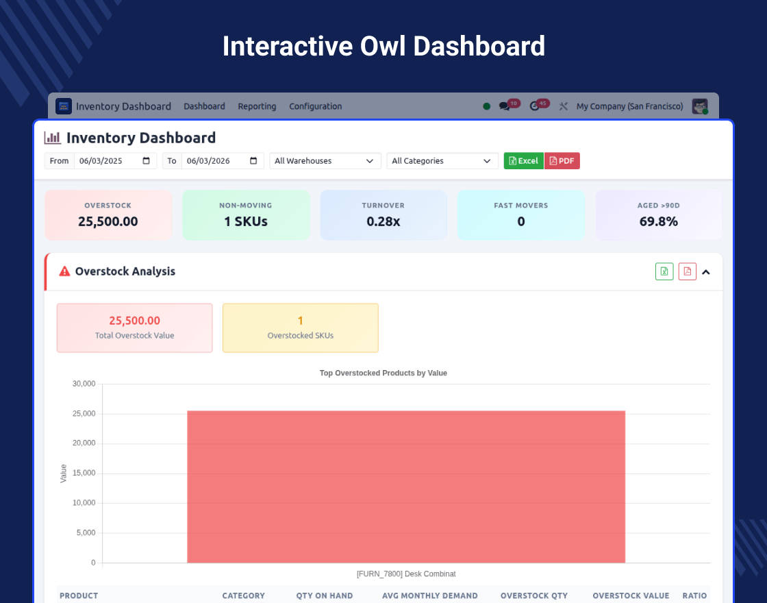 Odoo Advance Inventory Dashboard