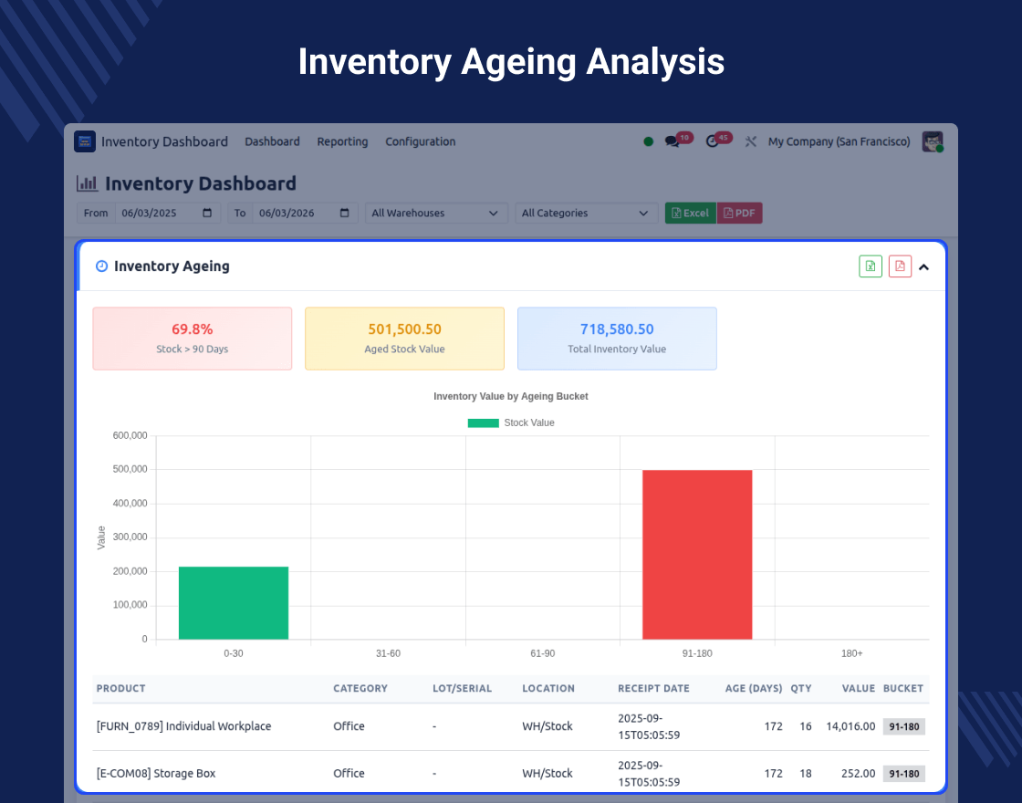 Odoo Advance Inventory Dashboard