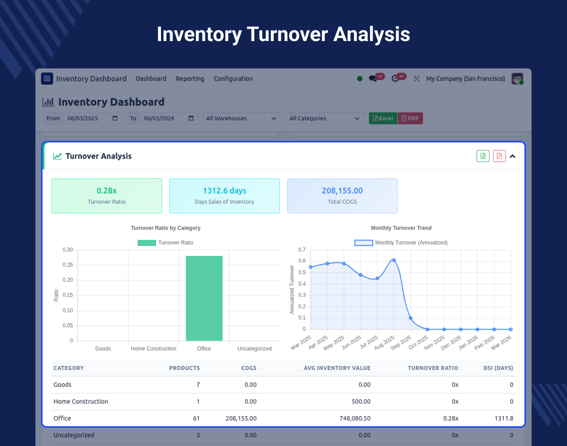 Odoo Advance Inventory Dashboard