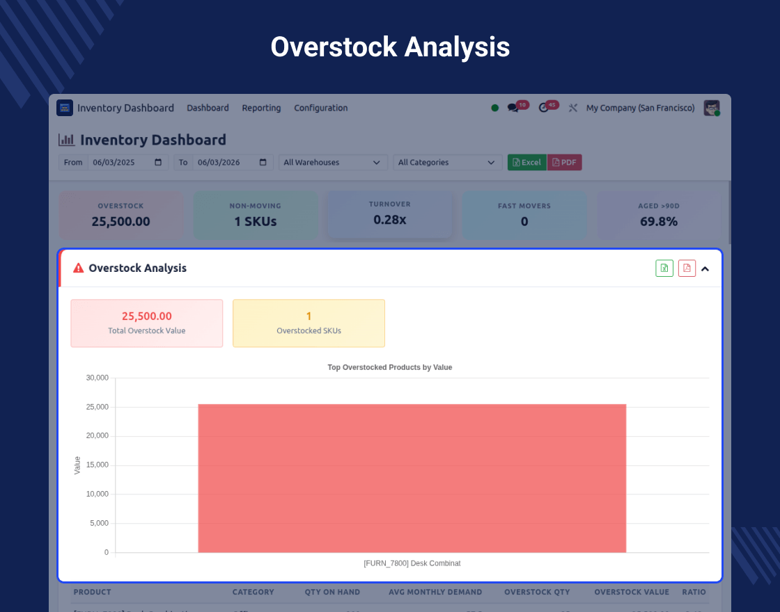 Odoo Advance Inventory Dashboard